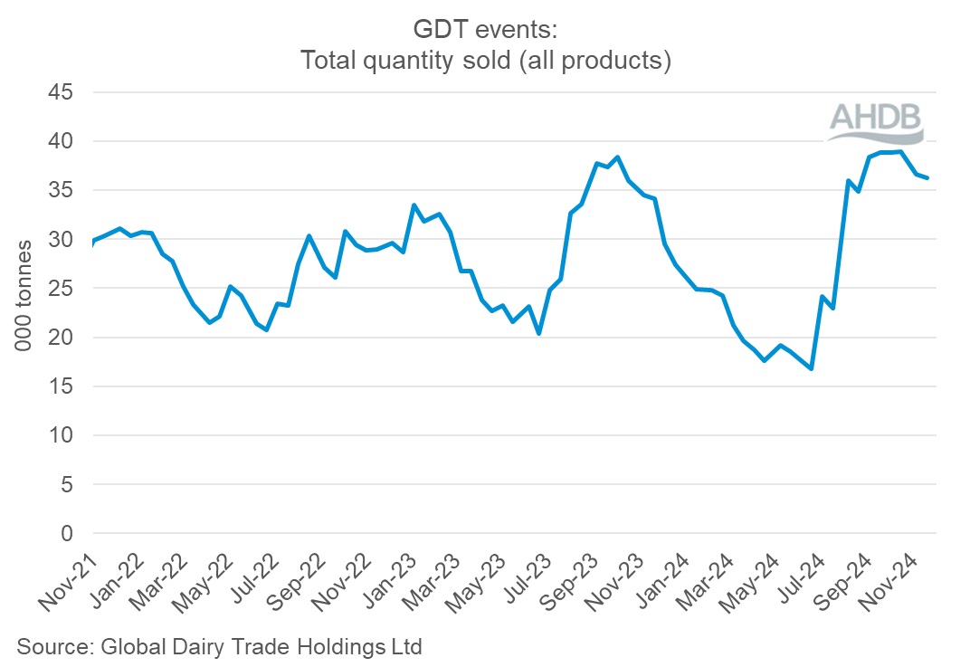 GDT Events Graph 19 November 2024 quantity.